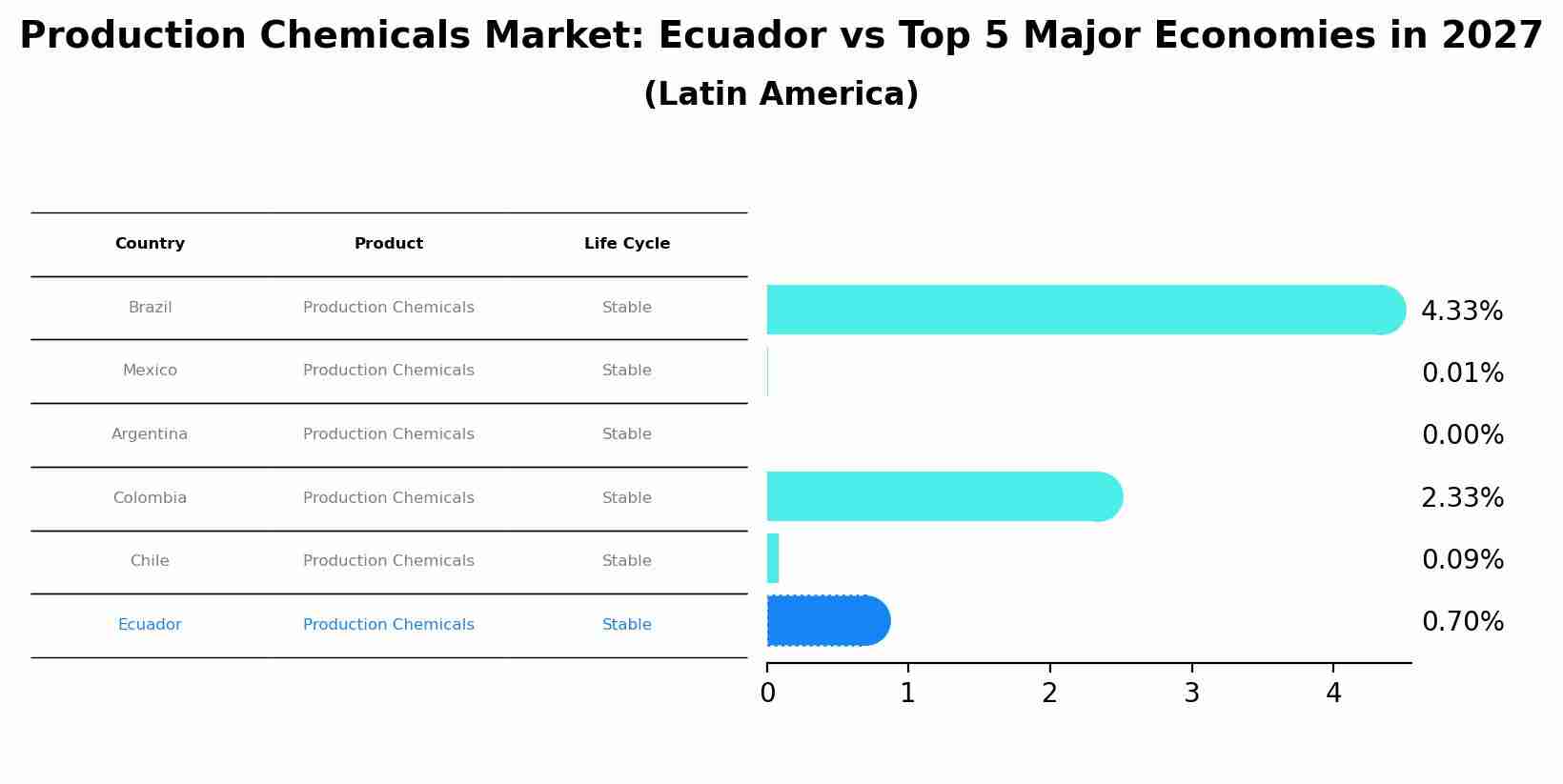 Production Chemicals Market: Ecuador vs Top 5 Major Economies in 2027 (Latin America)