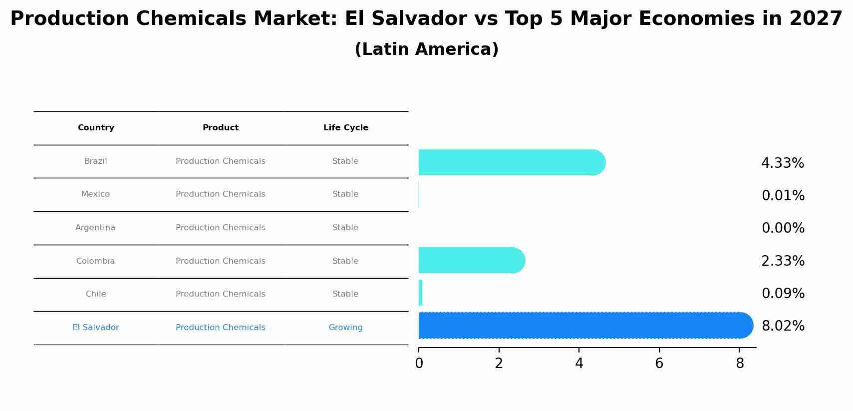 Production Chemicals Market: El Salvador vs Top 5 Major Economies in 2027 (Latin America)