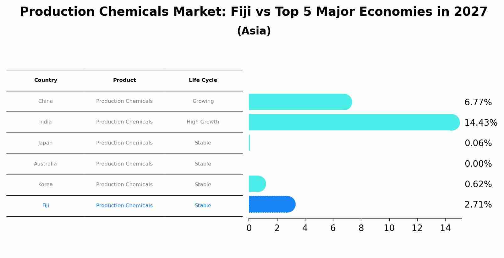 Production Chemicals Market: Fiji vs Top 5 Major Economies in 2027 (Asia)