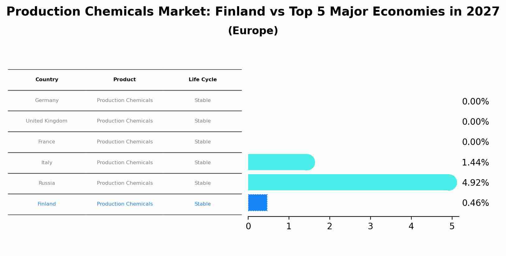 Production Chemicals Market: Finland vs Top 5 Major Economies in 2027 (Europe)