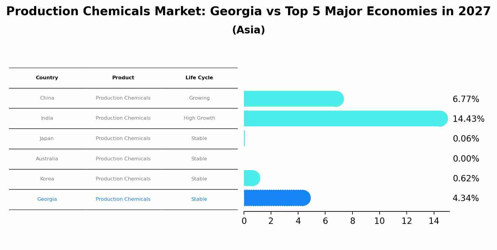 Production Chemicals Market: Georgia vs Top 5 Major Economies in 2027 (Asia)