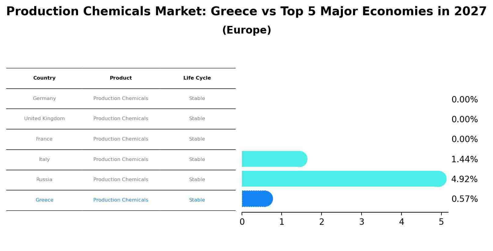 Production Chemicals Market: Greece vs Top 5 Major Economies in 2027 (Europe)