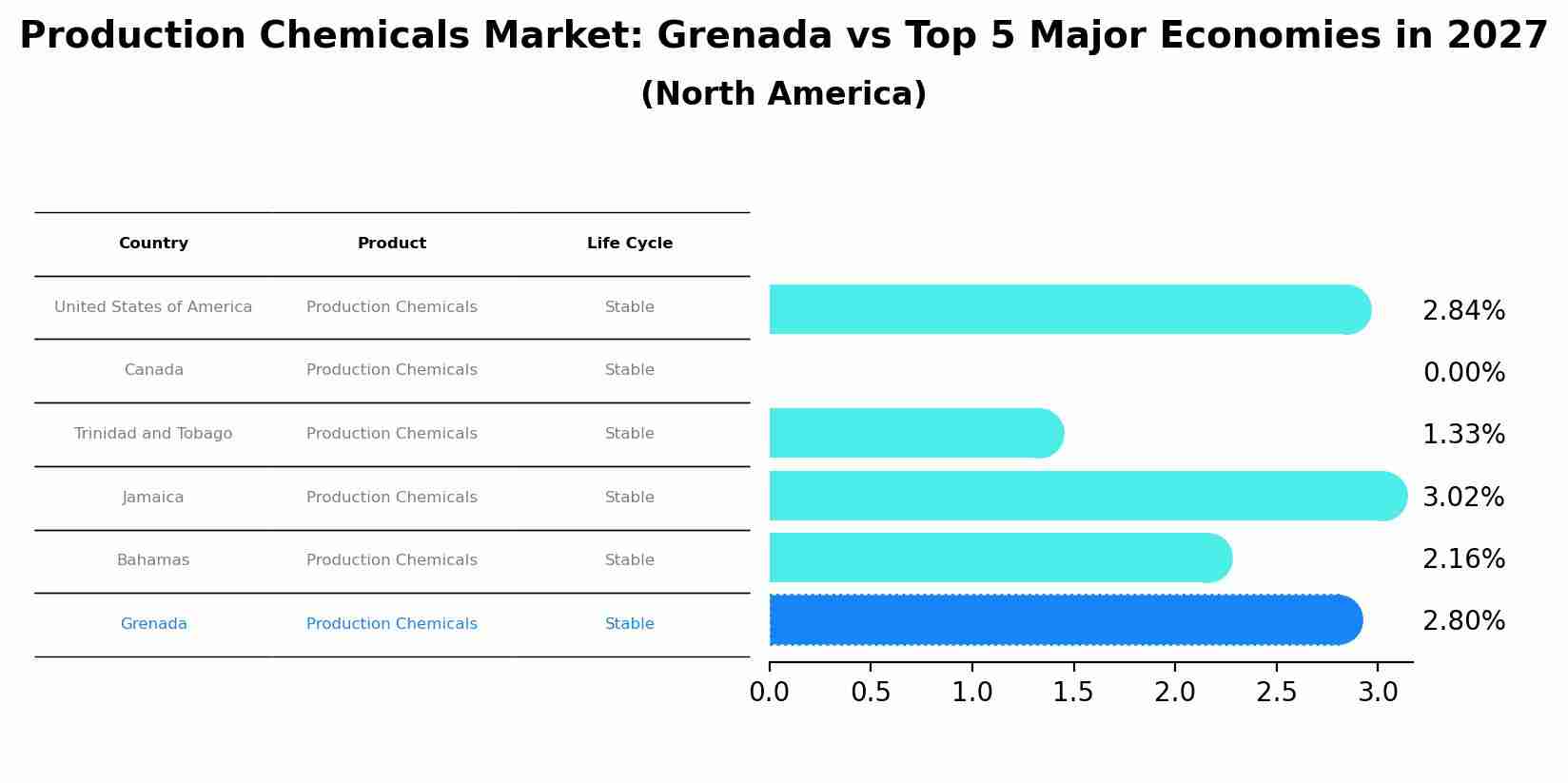 Production Chemicals Market: Grenada vs Top 5 Major Economies in 2027 (North America)