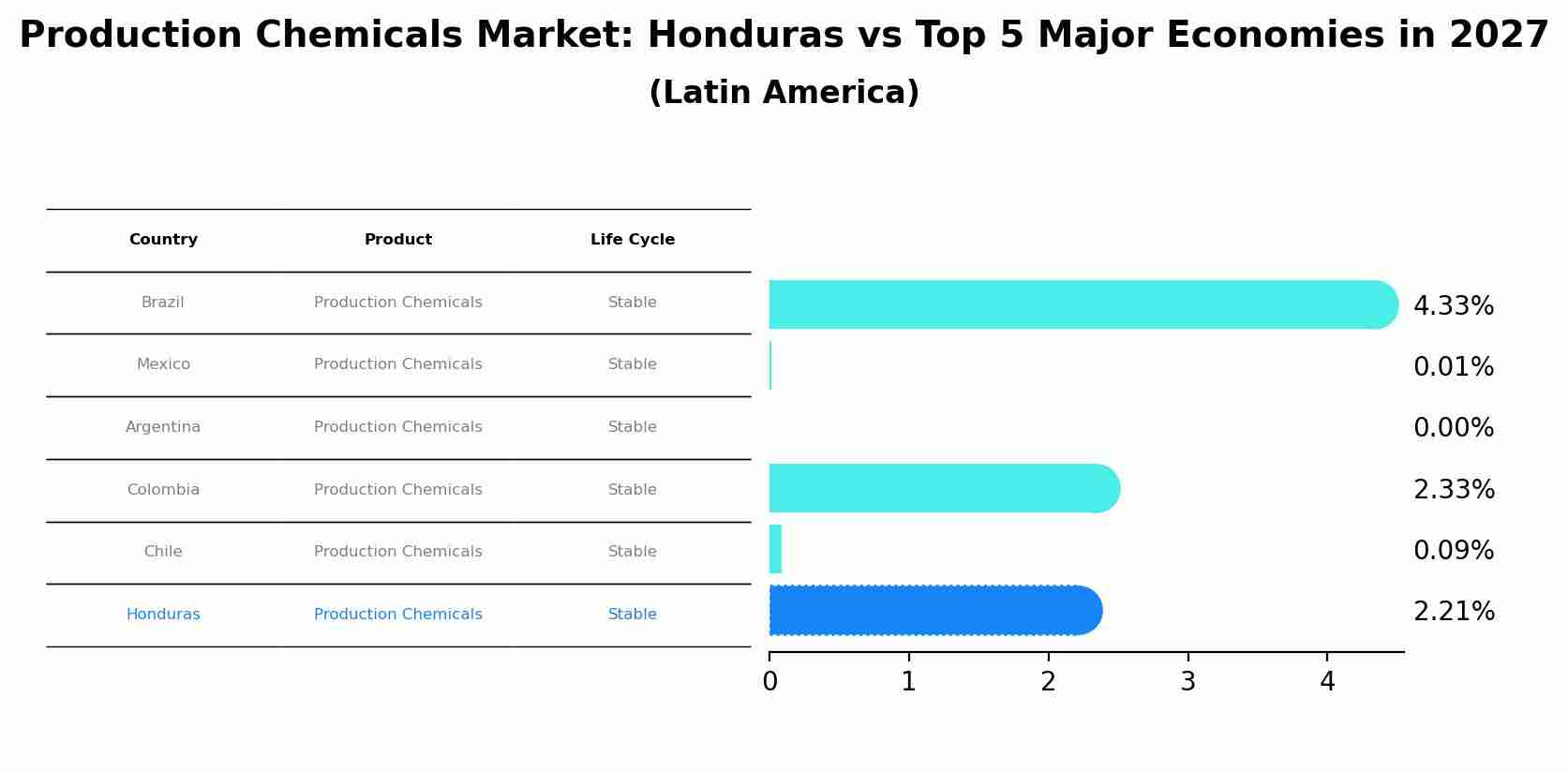 Production Chemicals Market: Honduras vs Top 5 Major Economies in 2027 (Latin America)