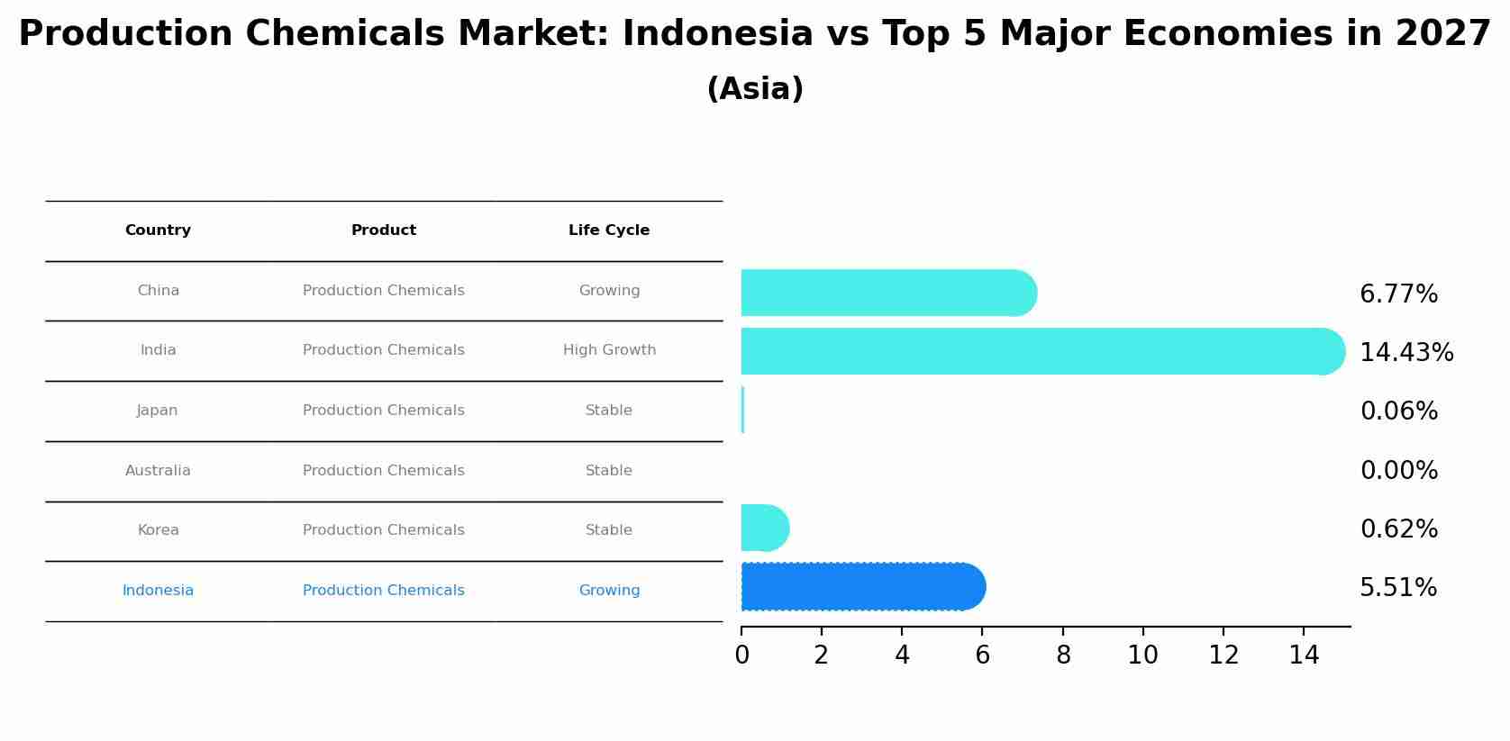 Production Chemicals Market: Indonesia vs Top 5 Major Economies in 2027 (Asia)