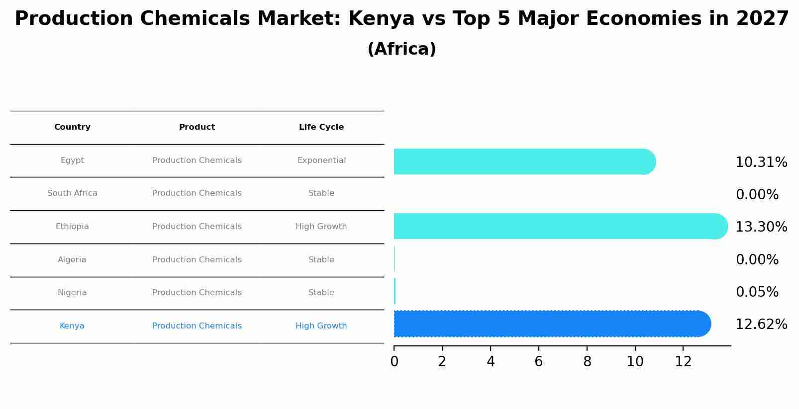 Production Chemicals Market: Kenya vs Top 5 Major Economies in 2027 (Africa)