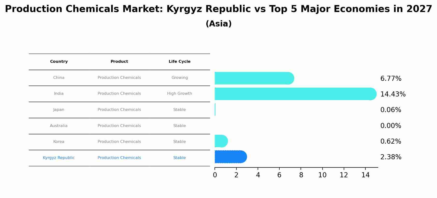 Production Chemicals Market: Kyrgyz Republic vs Top 5 Major Economies in 2027 (Asia)