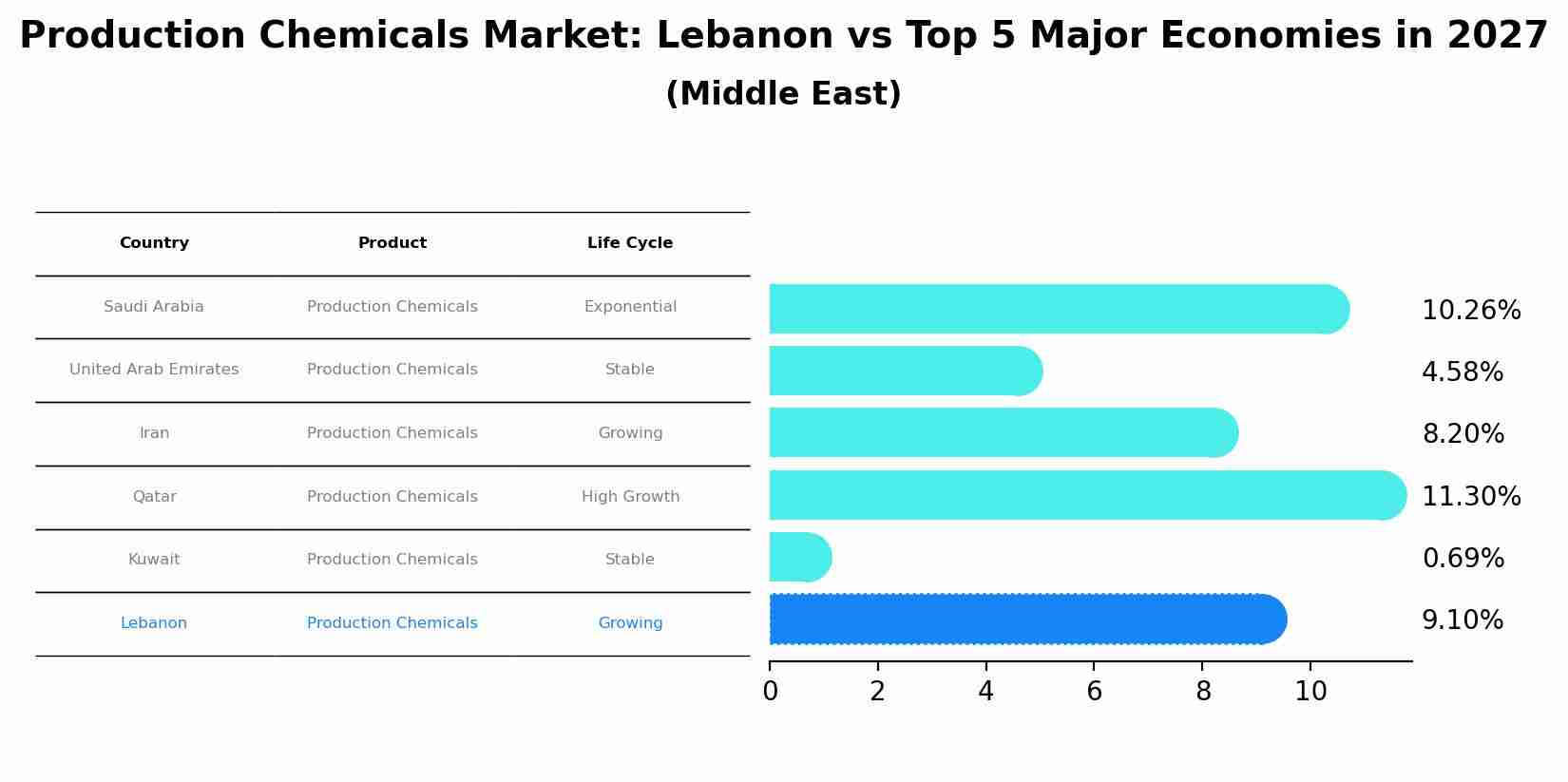 Production Chemicals Market: Lebanon vs Top 5 Major Economies in 2027 (Middle East)