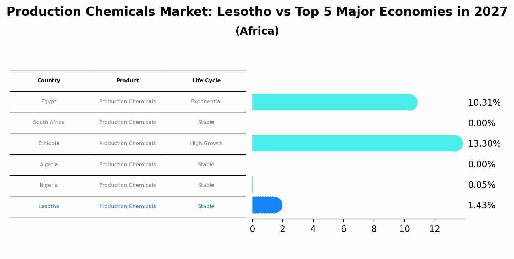 Production Chemicals Market: Lesotho vs Top 5 Major Economies in 2027 (Africa)