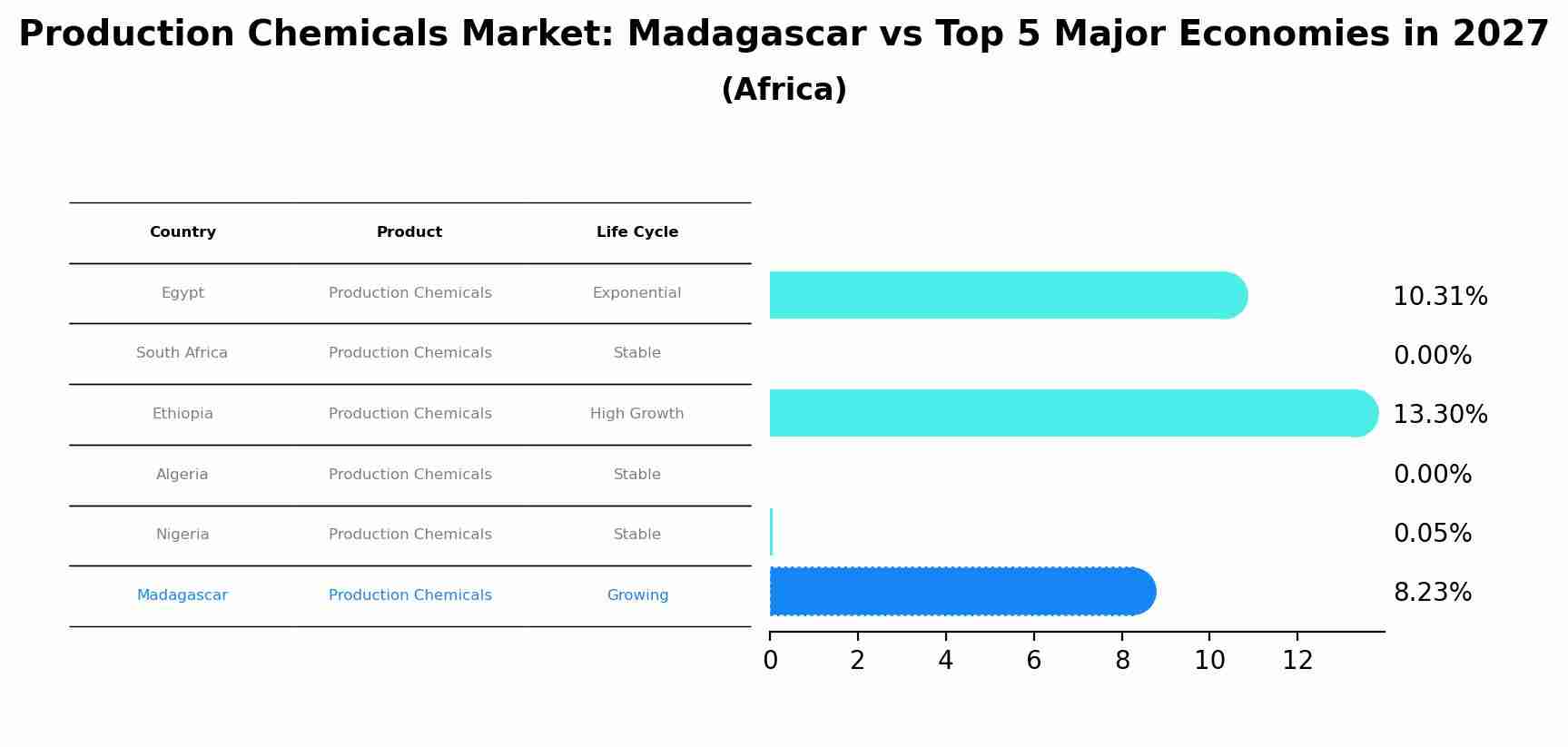 Production Chemicals Market: Madagascar vs Top 5 Major Economies in 2027 (Africa)