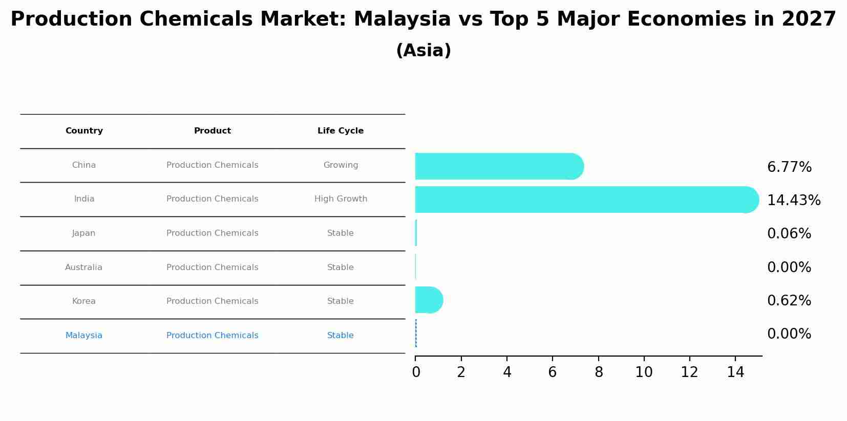 Production Chemicals Market: Malaysia vs Top 5 Major Economies in 2027 (Asia)