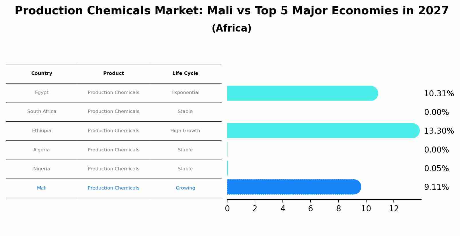 Production Chemicals Market: Mali vs Top 5 Major Economies in 2027 (Africa)