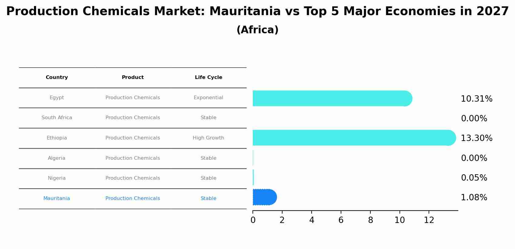 Production Chemicals Market: Mauritania vs Top 5 Major Economies in 2027 (Africa)