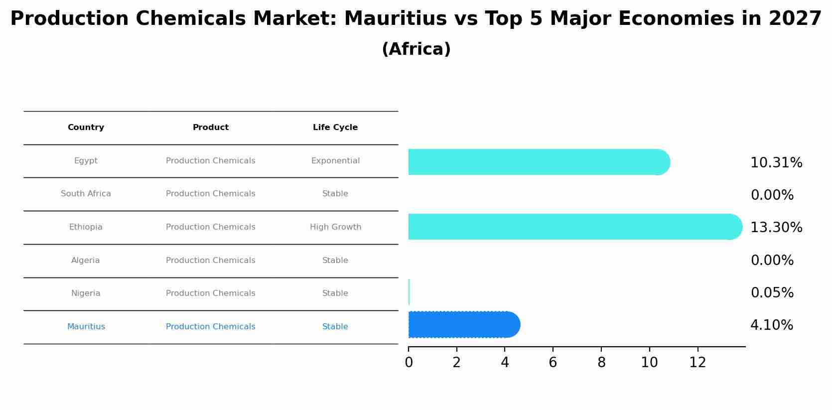Production Chemicals Market: Mauritius vs Top 5 Major Economies in 2027 (Africa)