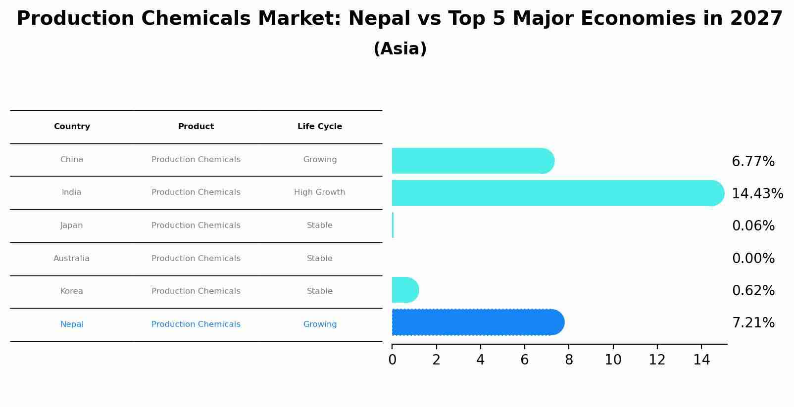 Production Chemicals Market: Nepal vs Top 5 Major Economies in 2027 (Asia)
