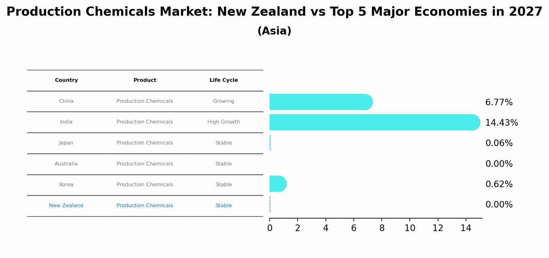 Production Chemicals Market: New Zealand vs Top 5 Major Economies in 2027 (Asia)