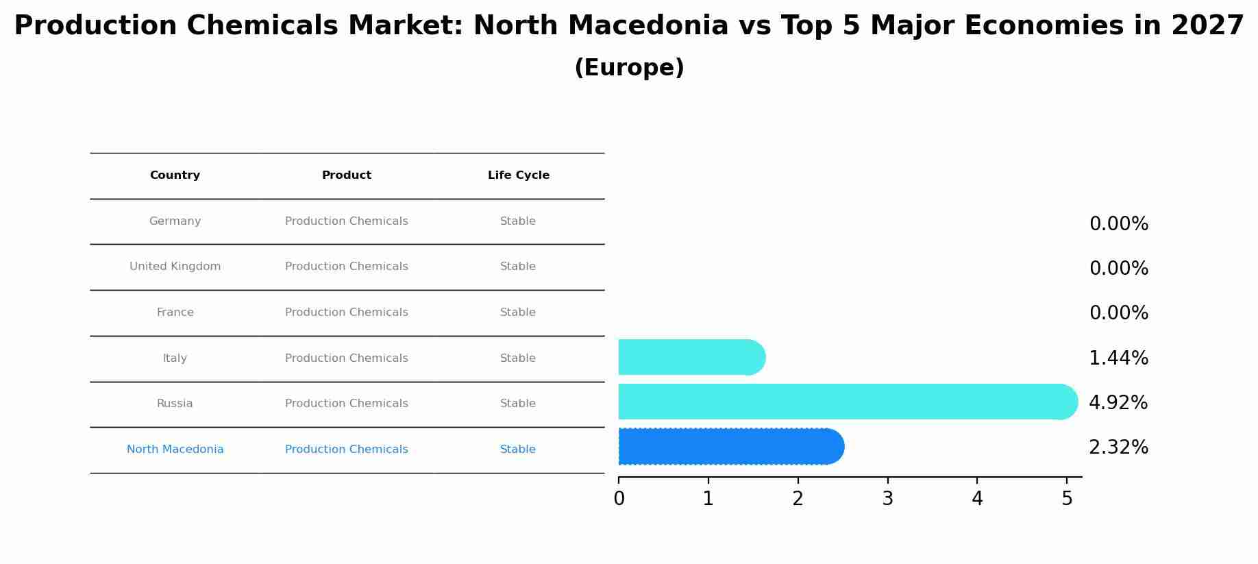 Production Chemicals Market: North Macedonia vs Top 5 Major Economies in 2027 (Europe)