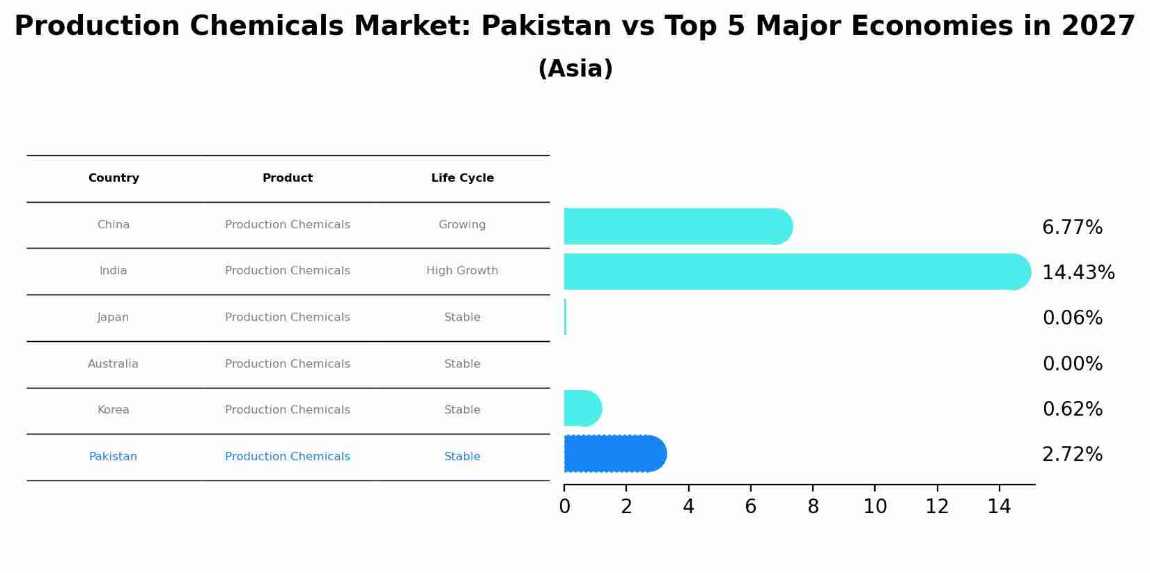 Production Chemicals Market: Pakistan vs Top 5 Major Economies in 2027 (Asia)