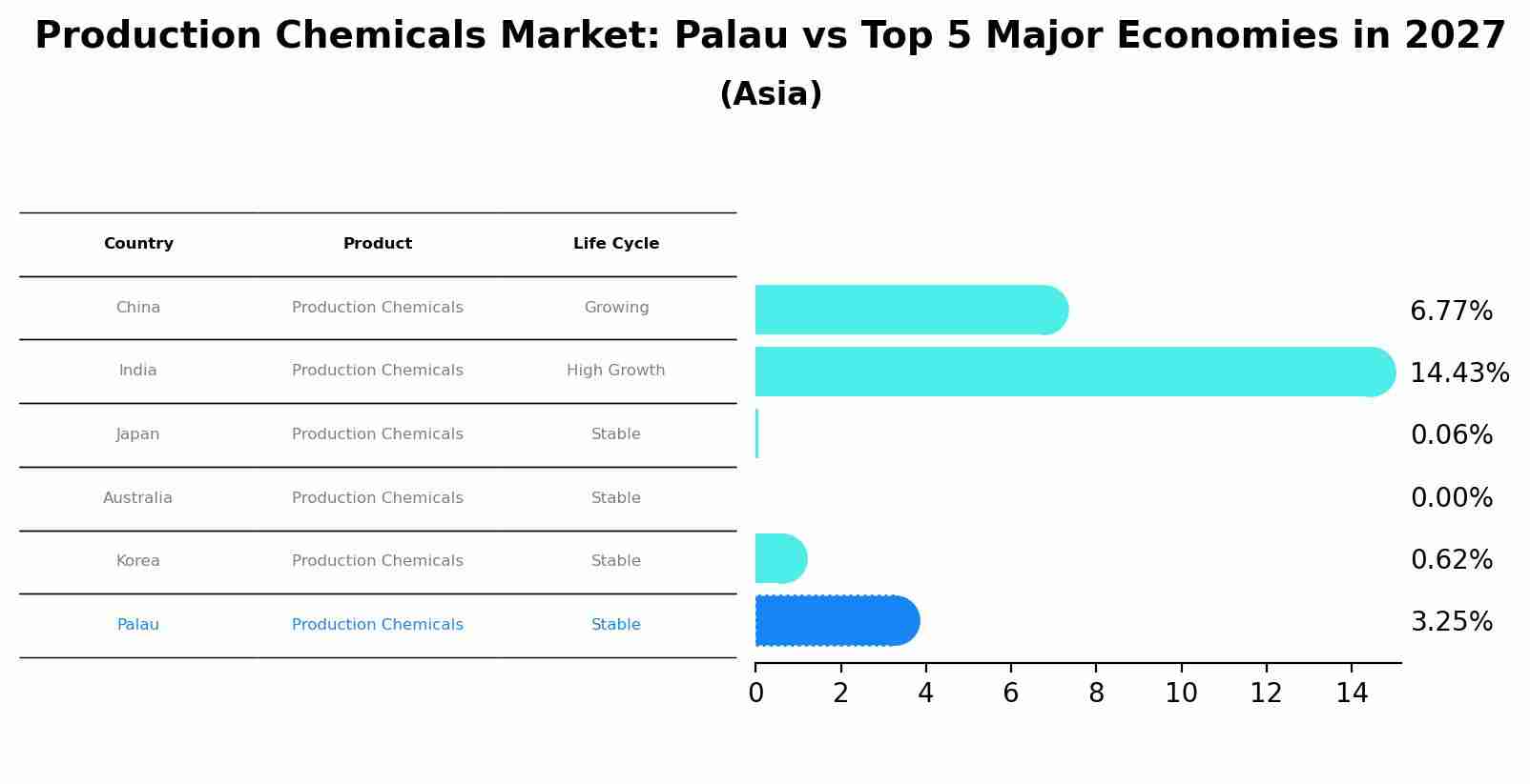 Production Chemicals Market: Palau vs Top 5 Major Economies in 2027 (Asia)