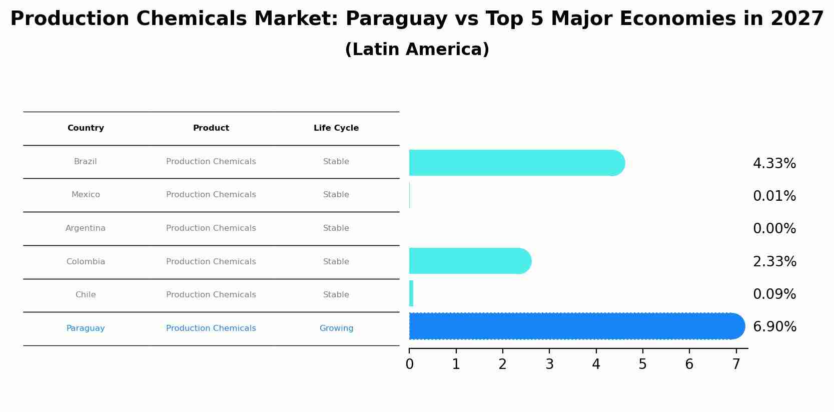 Production Chemicals Market: Paraguay vs Top 5 Major Economies in 2027 (Latin America)
