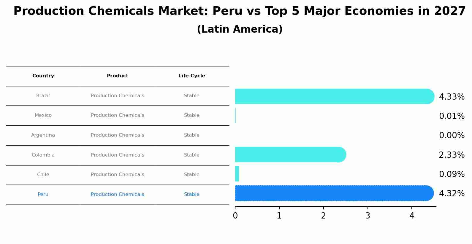 Production Chemicals Market: Peru vs Top 5 Major Economies in 2027 (Latin America)