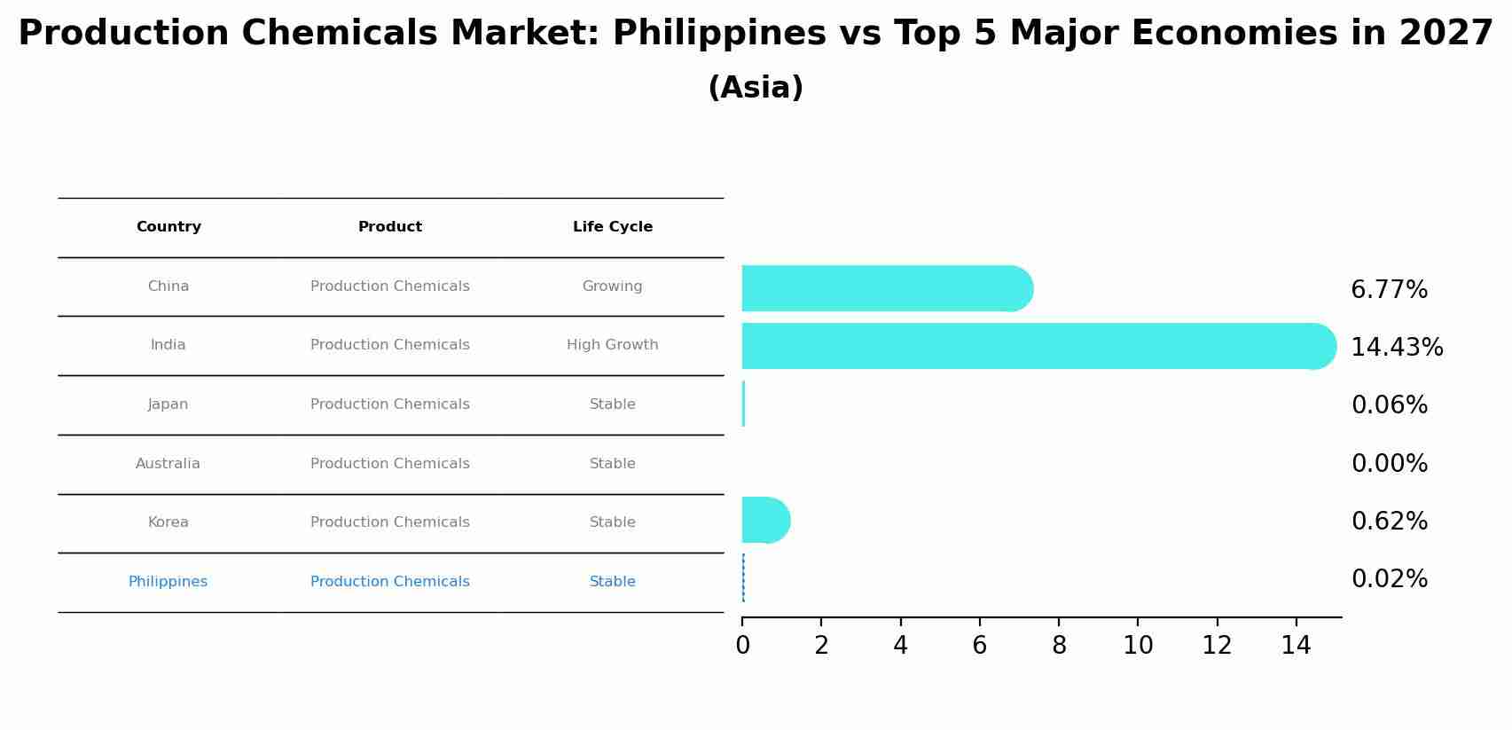 Production Chemicals Market: Philippines vs Top 5 Major Economies in 2027 (Asia)