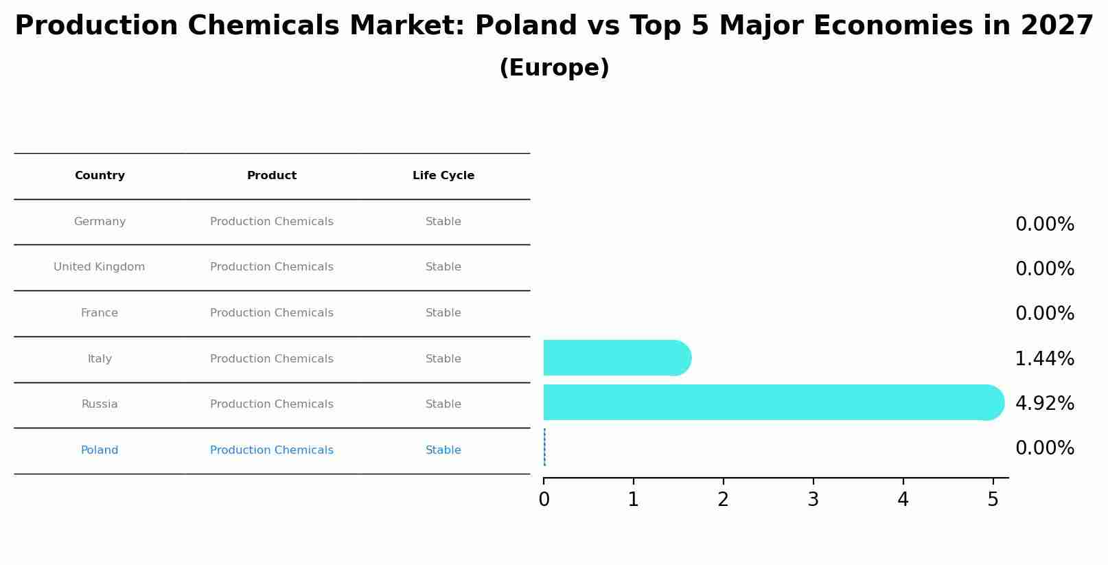 Production Chemicals Market: Poland vs Top 5 Major Economies in 2027 (Europe)