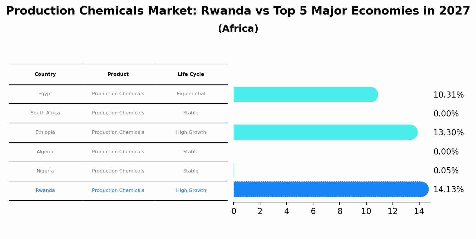 Production Chemicals Market: Rwanda vs Top 5 Major Economies in 2027 (Africa)