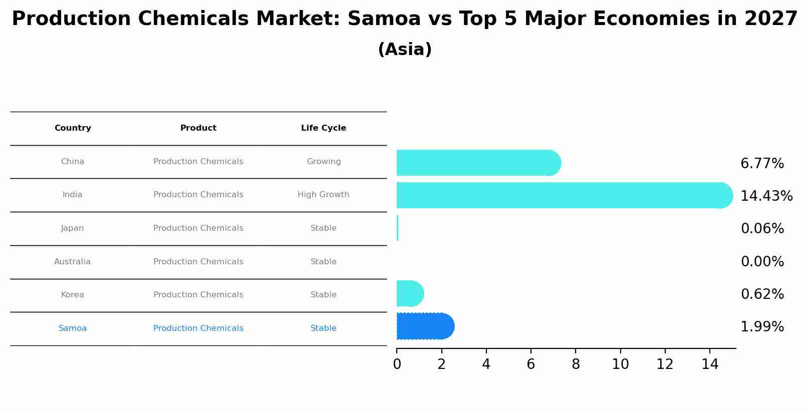 Production Chemicals Market: Samoa vs Top 5 Major Economies in 2027 (Asia)