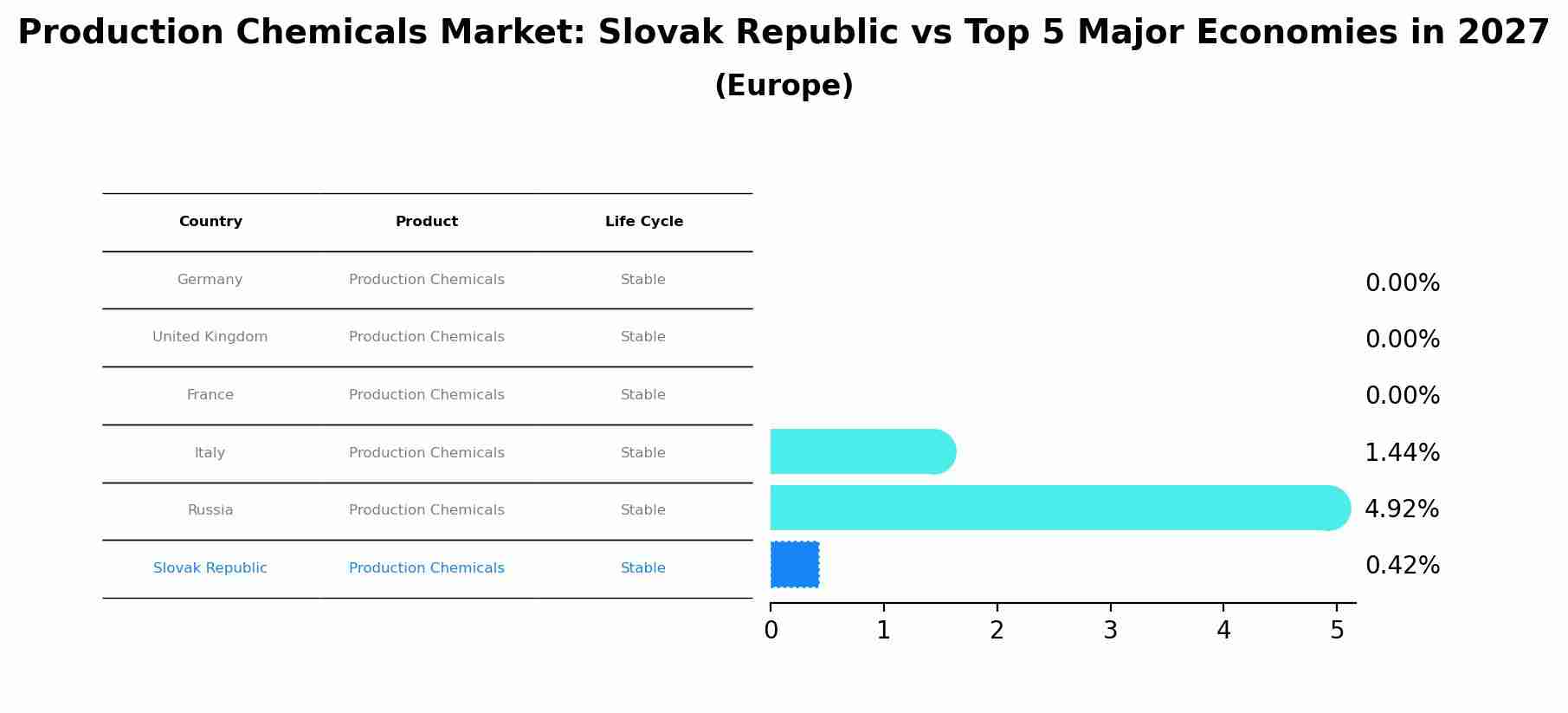 Production Chemicals Market: Slovak Republic vs Top 5 Major Economies in 2027 (Europe)