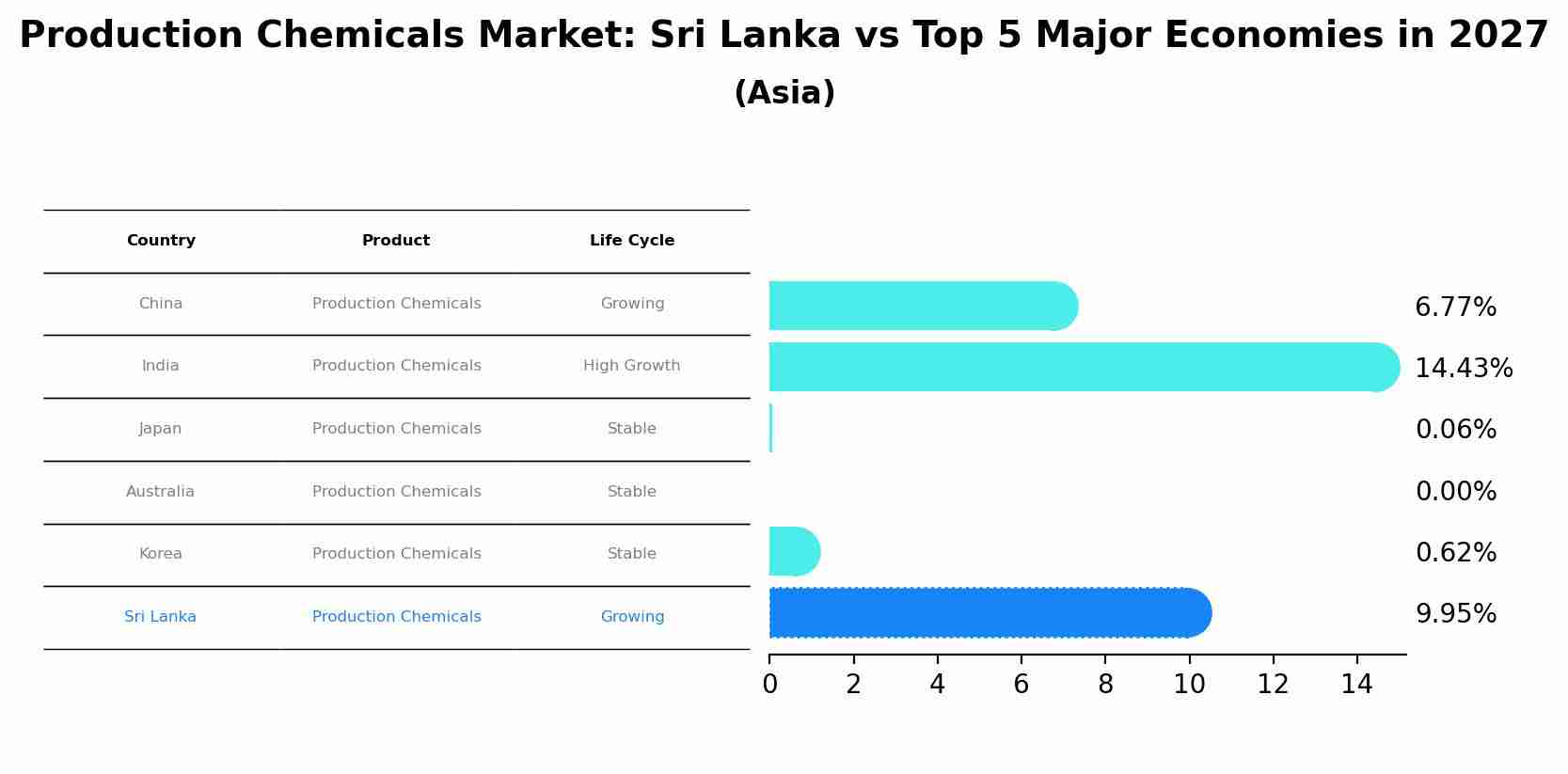 Production Chemicals Market: Sri Lanka vs Top 5 Major Economies in 2027 (Asia)