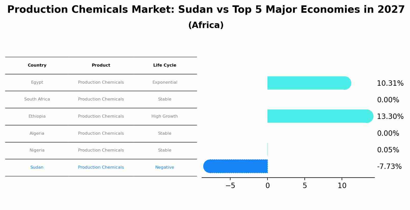 Production Chemicals Market: Sudan vs Top 5 Major Economies in 2027 (Africa)