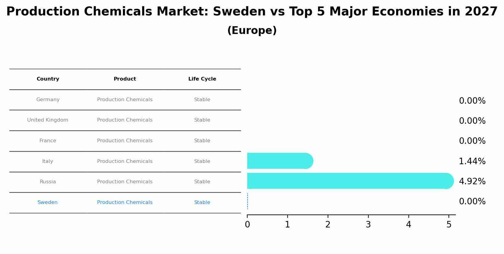 Production Chemicals Market: Sweden vs Top 5 Major Economies in 2027 (Europe)