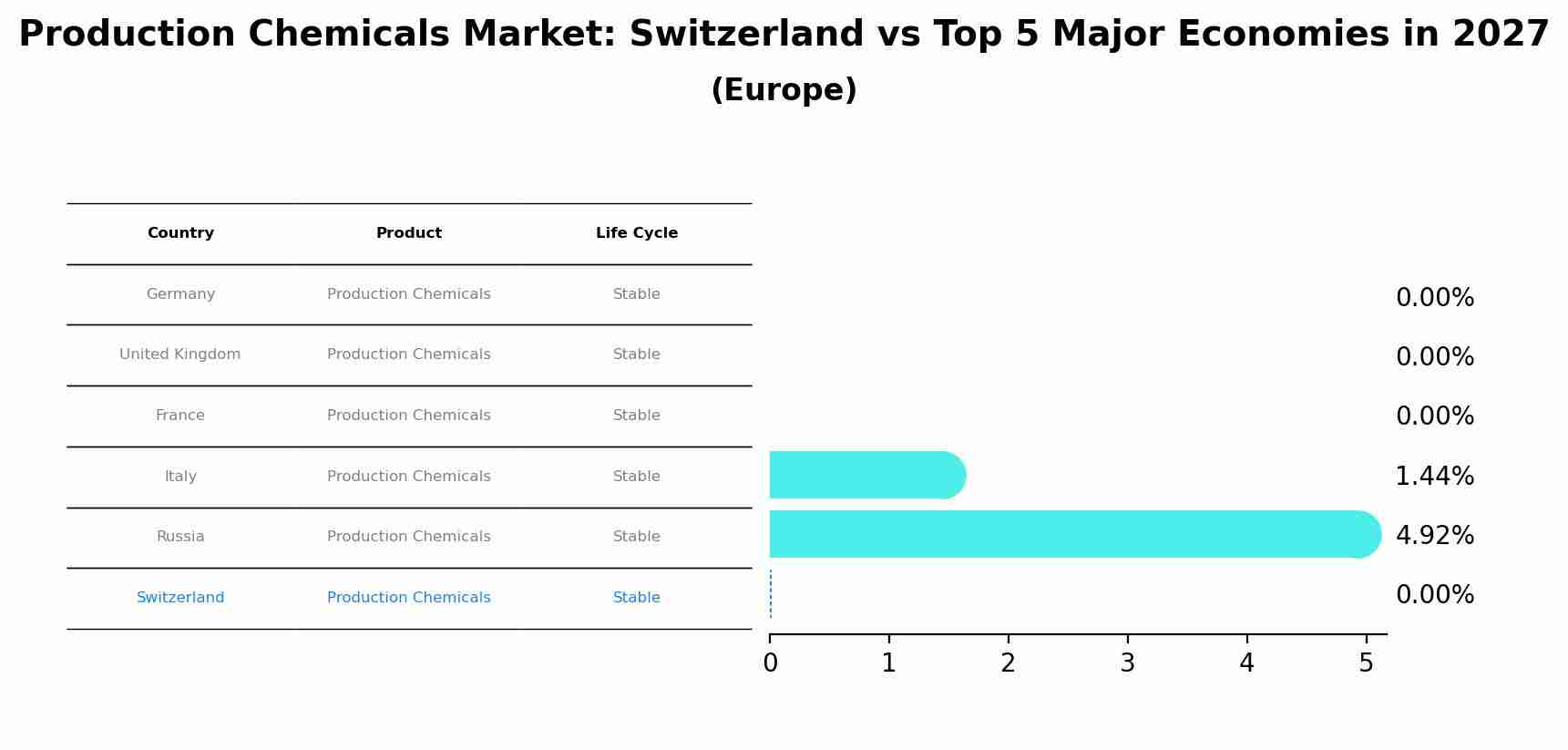 Production Chemicals Market: Switzerland vs Top 5 Major Economies in 2027 (Europe)