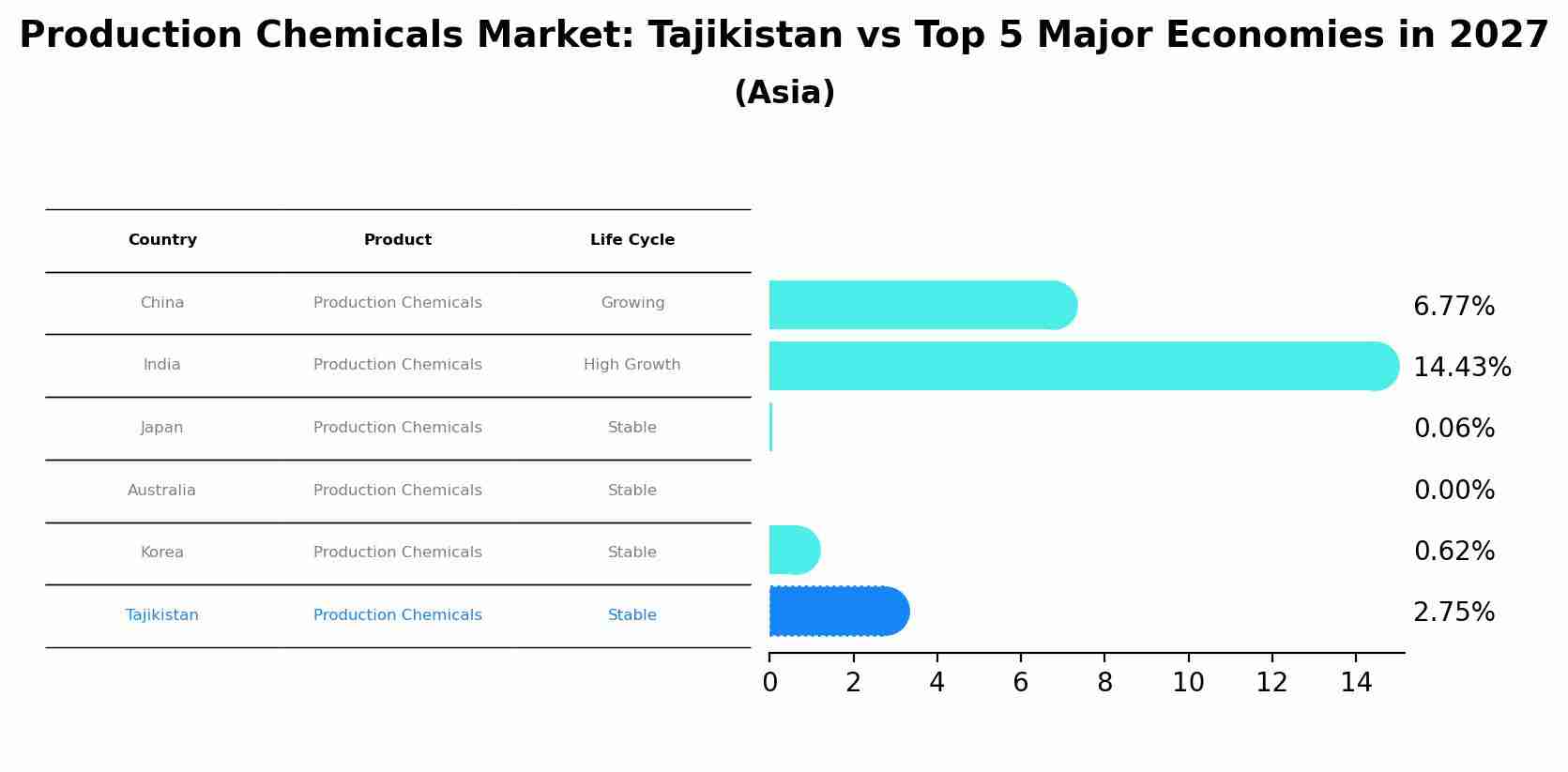 Production Chemicals Market: Tajikistan vs Top 5 Major Economies in 2027 (Asia)