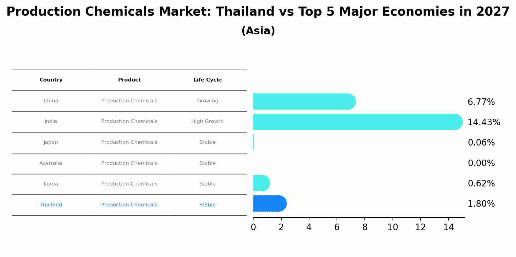 Production Chemicals Market: Thailand vs Top 5 Major Economies in 2027 (Asia)