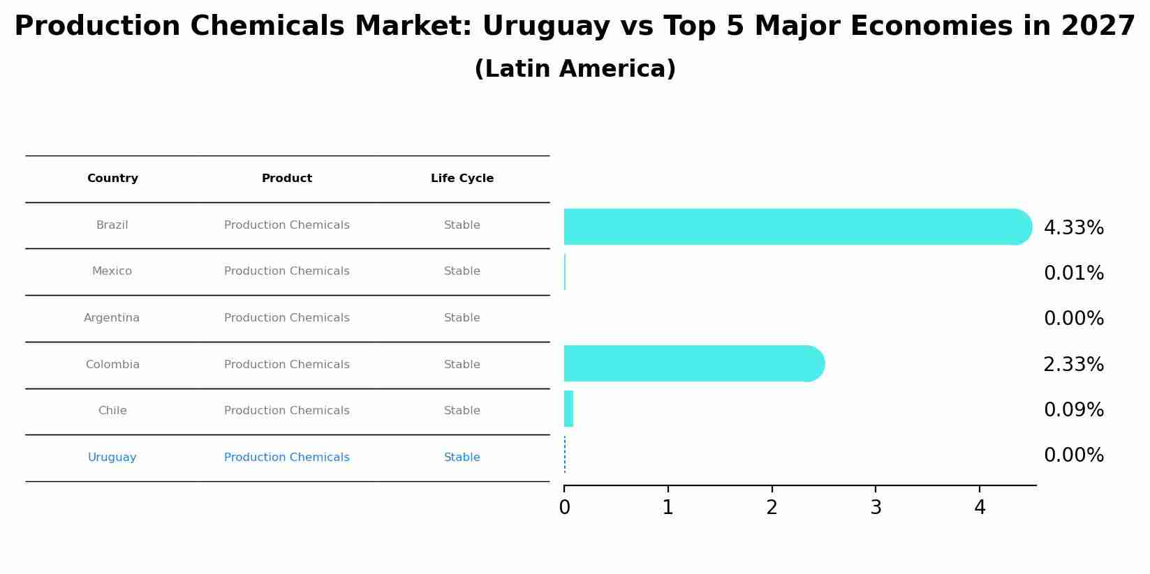 Production Chemicals Market: Uruguay vs Top 5 Major Economies in 2027 (Latin America)