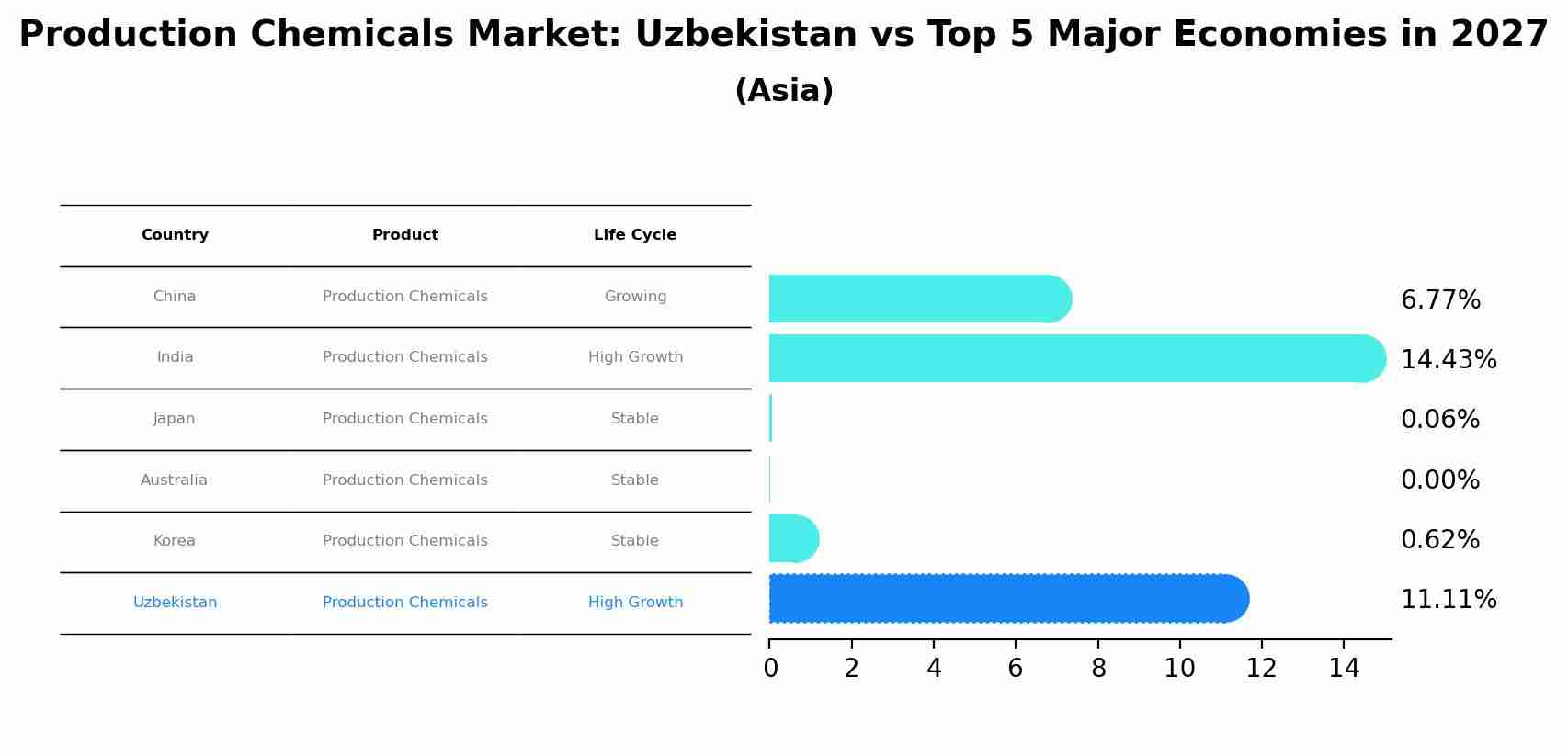 Production Chemicals Market: Uzbekistan vs Top 5 Major Economies in 2027 (Asia)