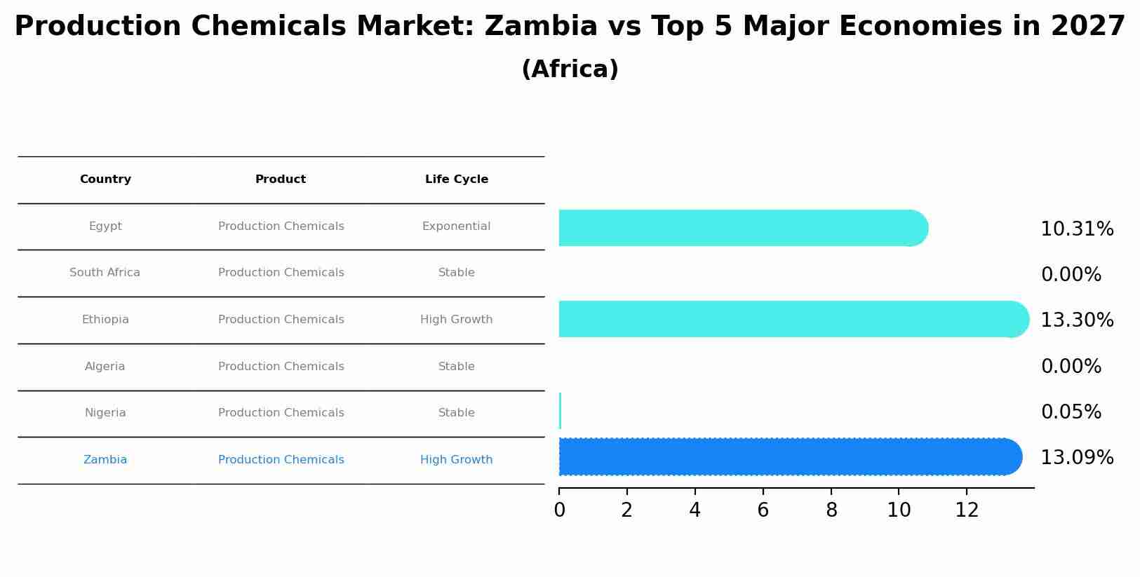Production Chemicals Market: Zambia vs Top 5 Major Economies in 2027 (Africa)