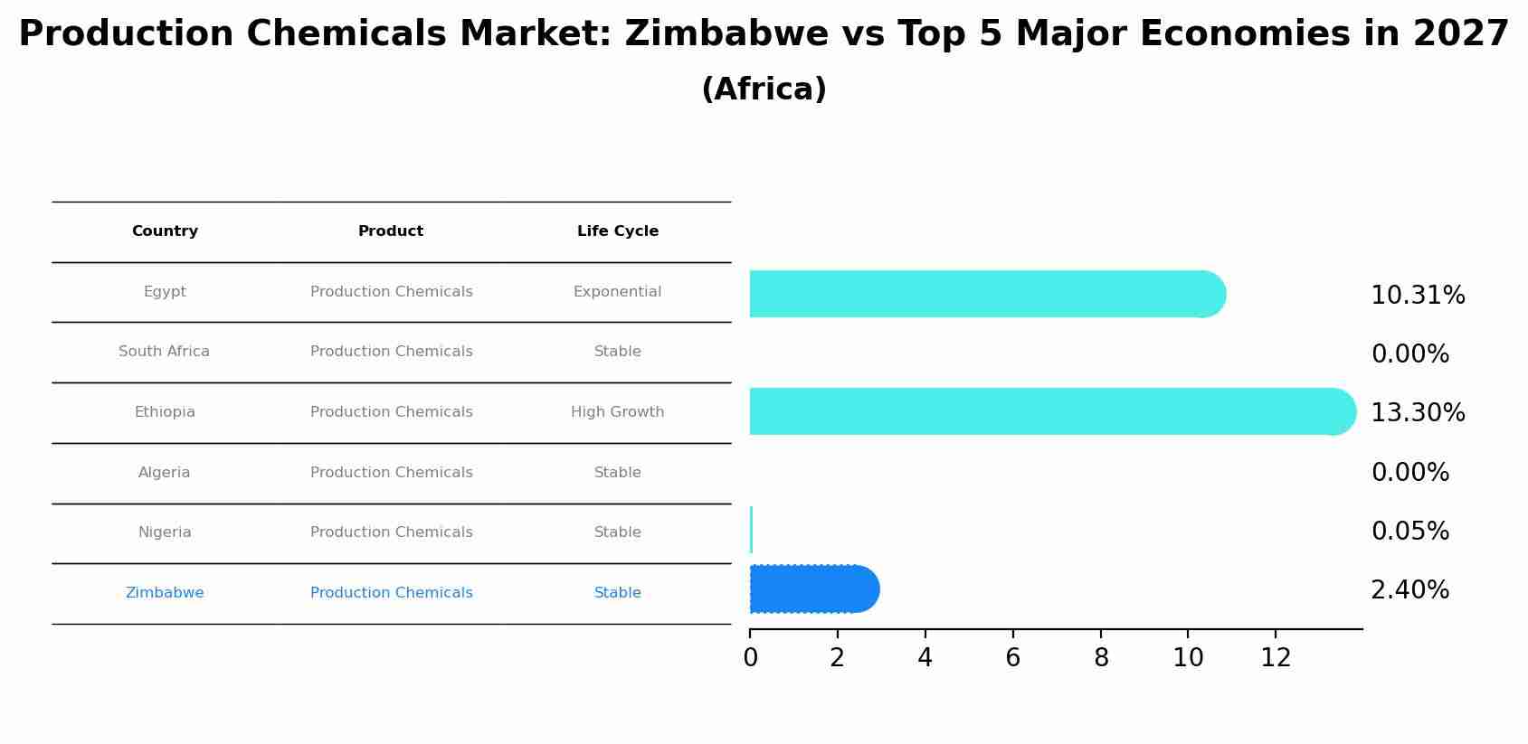 Production Chemicals Market: Zimbabwe vs Top 5 Major Economies in 2027 (Africa)
