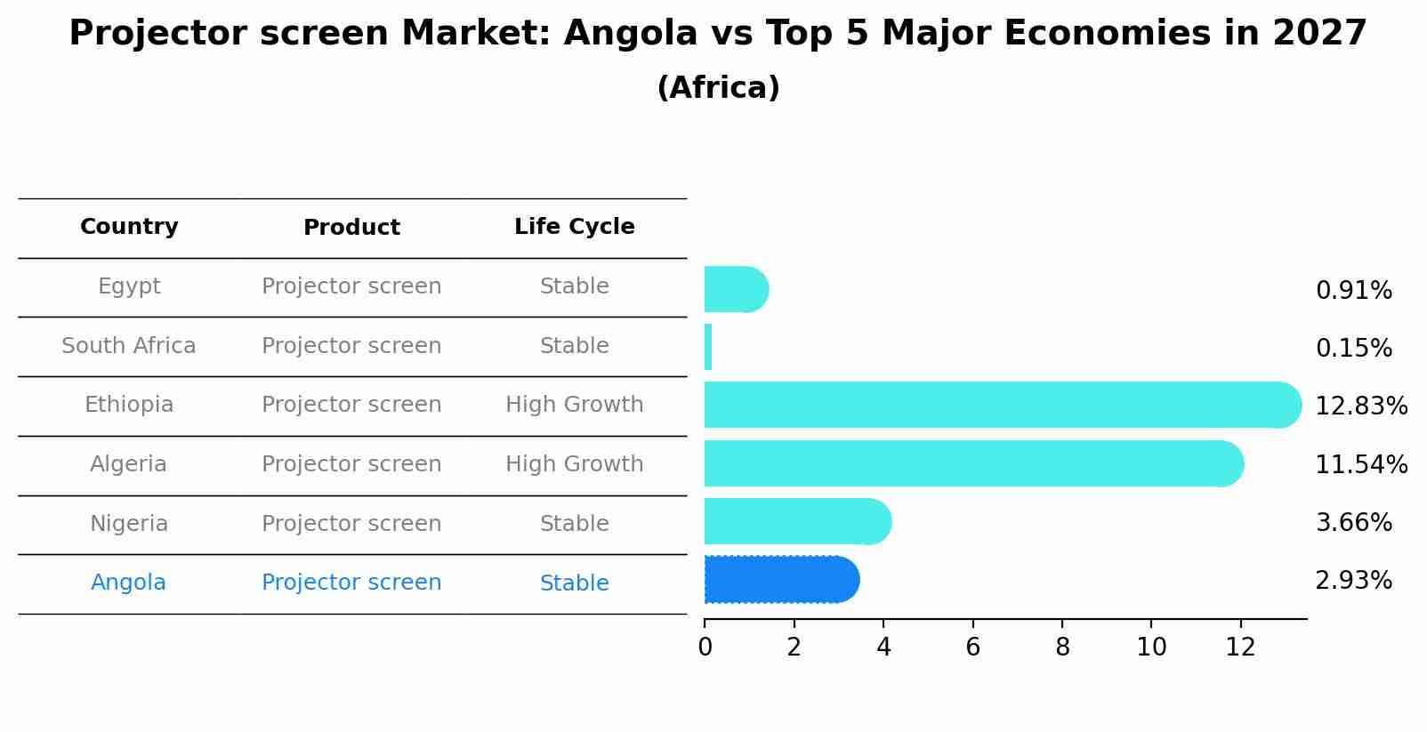 Projector screen Market: Angola vs Top 5 Major Economies in 2027 (Africa)