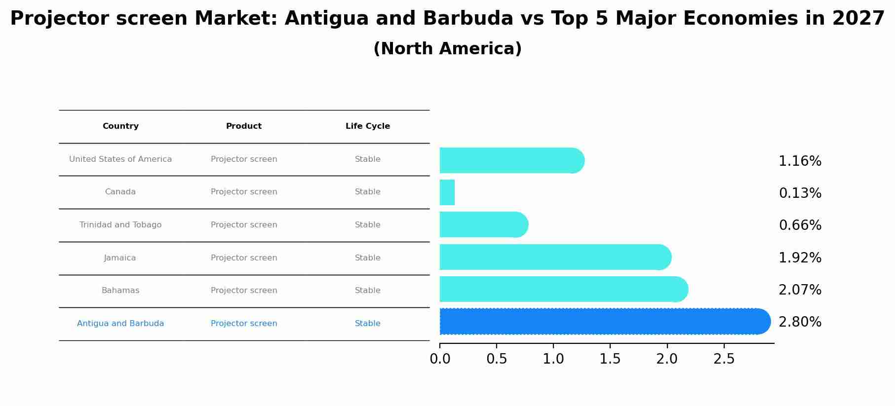 Projector screen Market: Antigua and Barbuda vs Top 5 Major Economies in 2027 (North America)