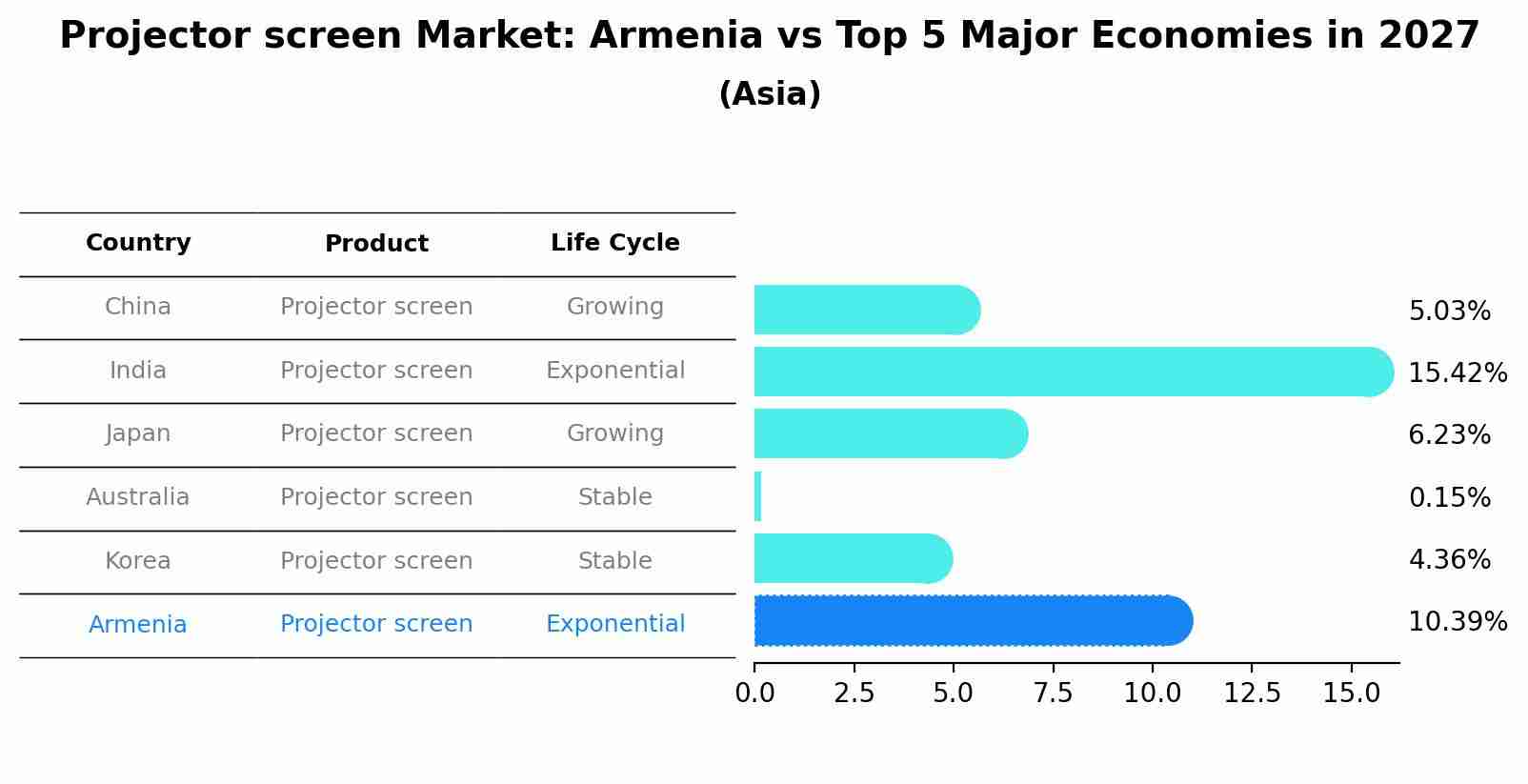 Projector screen Market: Armenia vs Top 5 Major Economies in 2027 (Asia)