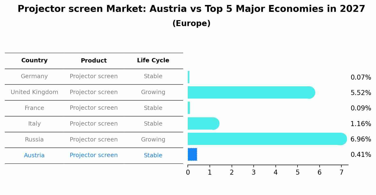 Projector screen Market: Austria vs Top 5 Major Economies in 2027 (Europe)
