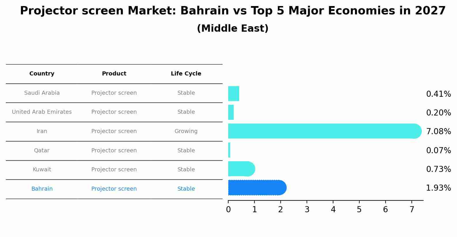 Projector screen Market: Bahrain vs Top 5 Major Economies in 2027 (Middle East)