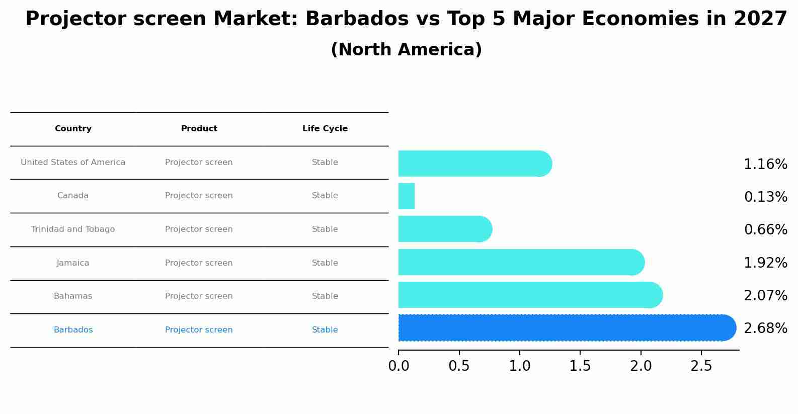 Projector screen Market: Barbados vs Top 5 Major Economies in 2027 (North America)