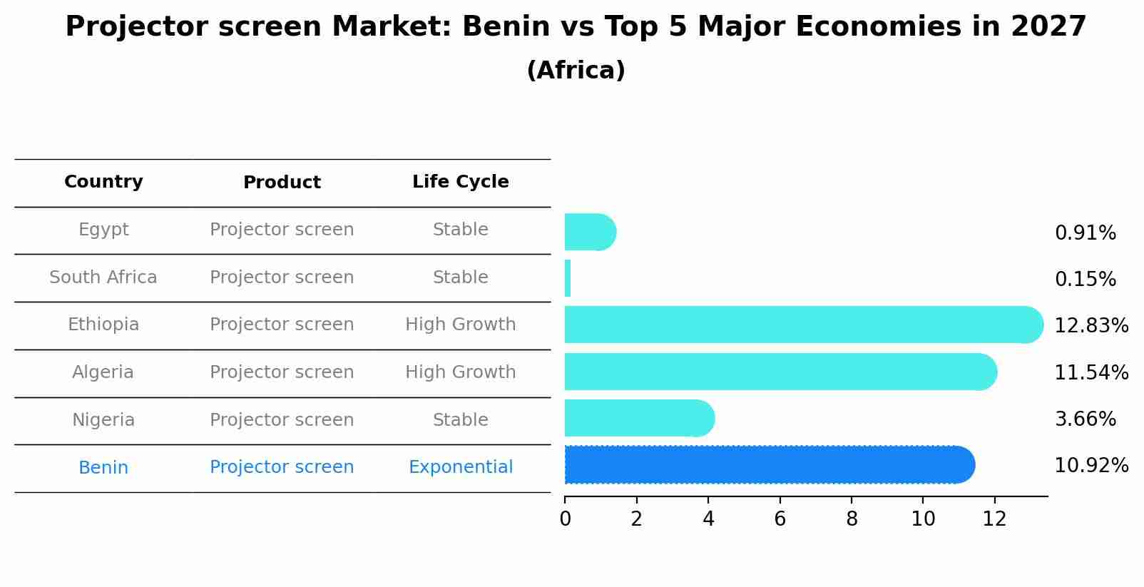 Projector screen Market: Benin vs Top 5 Major Economies in 2027 (Africa)