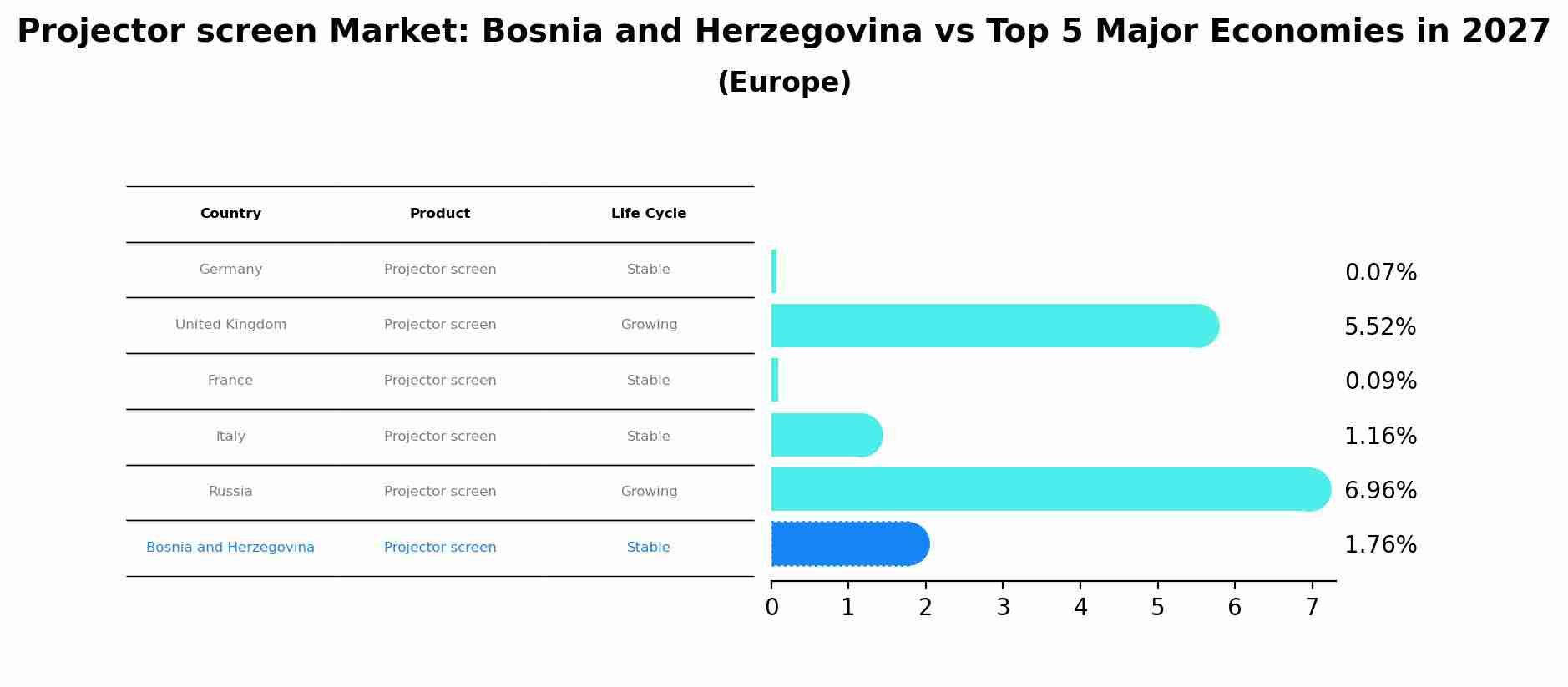 Projector screen Market: Bosnia and Herzegovina vs Top 5 Major Economies in 2027 (Europe)