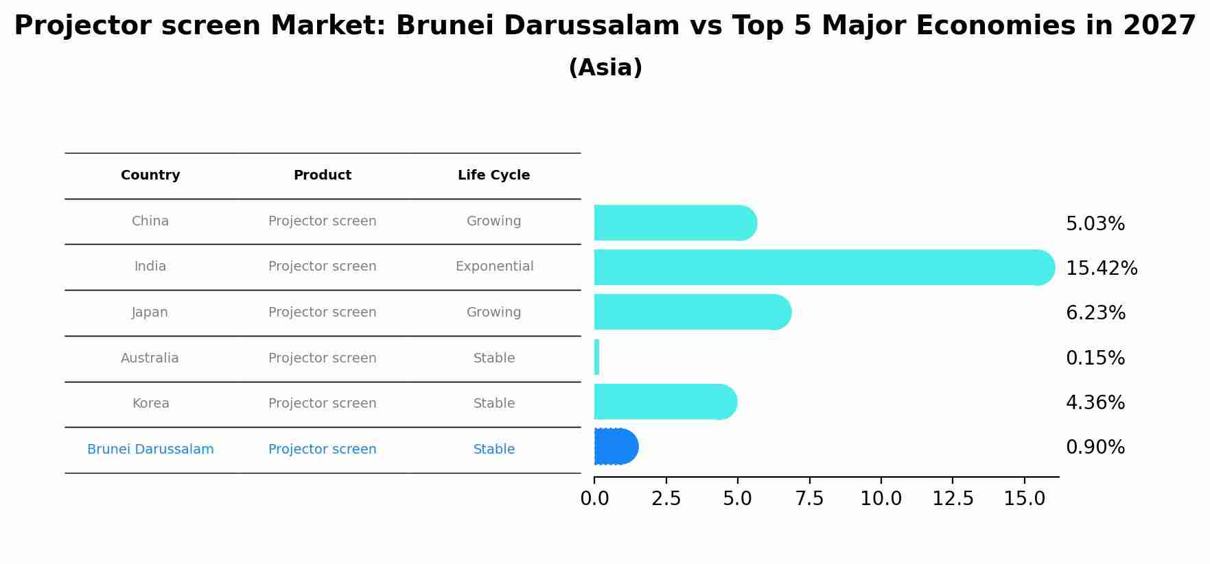 Projector screen Market: Brunei Darussalam vs Top 5 Major Economies in 2027 (Asia)