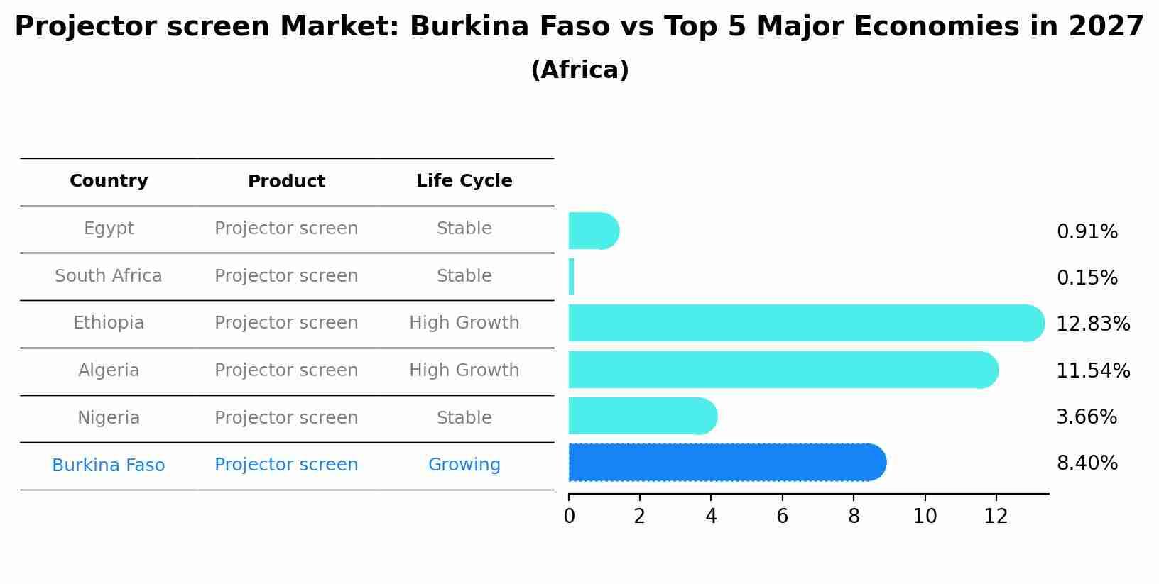 Projector screen Market: Burkina Faso vs Top 5 Major Economies in 2027 (Africa)
